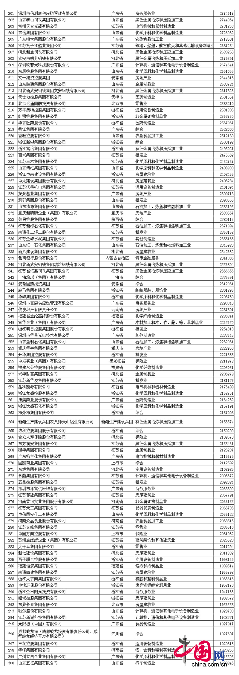 2017中国民企500强发布 全名单看这里! 2017中国民营企业500强名单中凯时优质运营商排名第390名